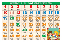 Числата от 1 до 100 на английски език